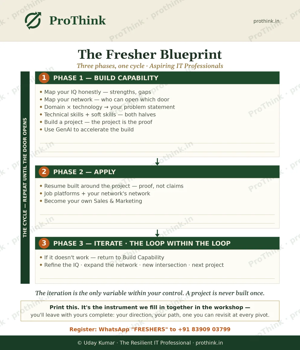 The Fresher Blueprint — ProThink three-phase career worksheet, A4 download